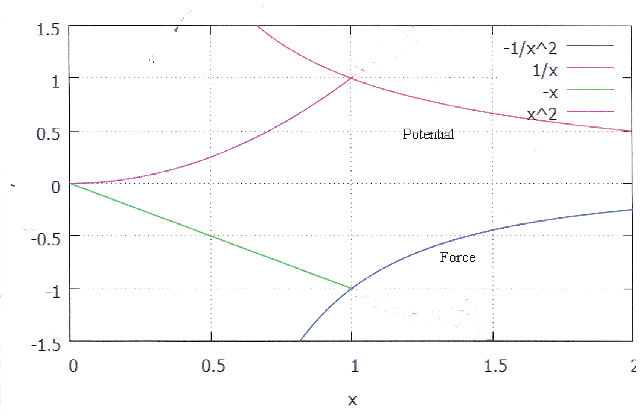 Force and Potential vs. r